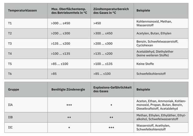 Geräteauswahl hinsichtlich der Zündquellenbetrachtung, Gase