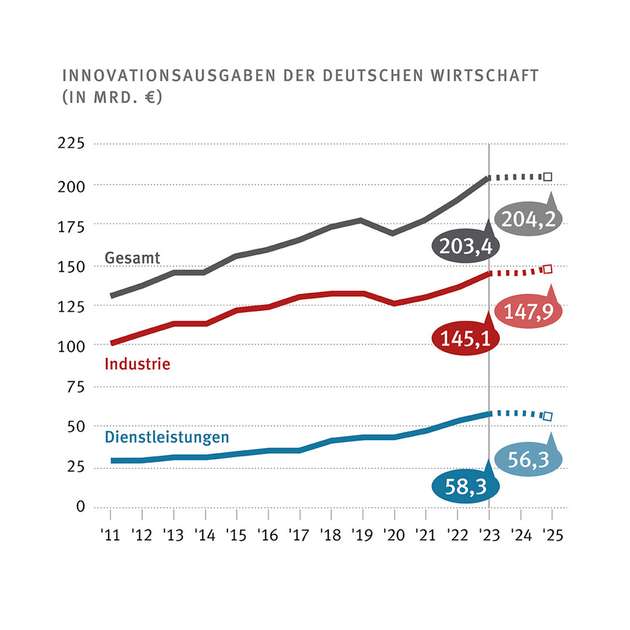 Innovationsausgaben der deutschen Wirtschaft