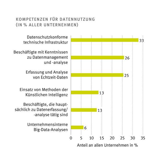 Strategien und Kompetenzen für Datennutzung