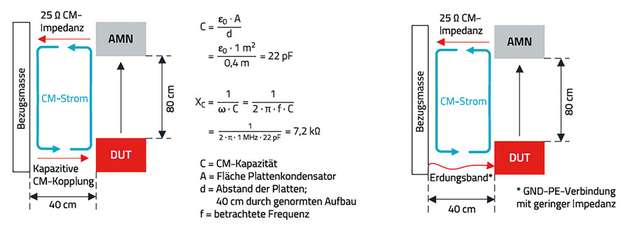 Abbildung 2: Schleifenimpedanz bei der Prüfung der leitungsgeführten Störaussendung