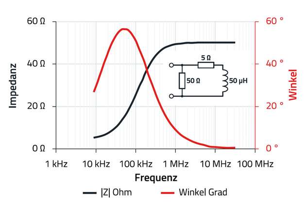 Abbildung 3: Impedanzkurve einer 50 Ω/50 μH + 5 Ω AMN nach CISPR 16-1-2