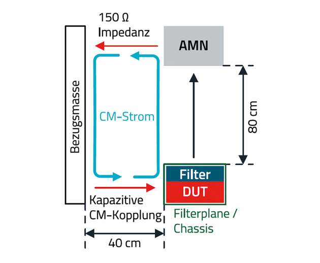 Abbildung 5: Prüfling im Gesamtsetup der Funkstörspannungsmessung mit Chassis und Filter