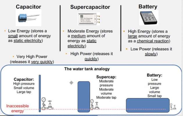 Vergleich Kondensator versus Superkondensator versus Akkumulator. Superkondensatoren sind von ihren technischen Eigenschaften her ein Zwischending.