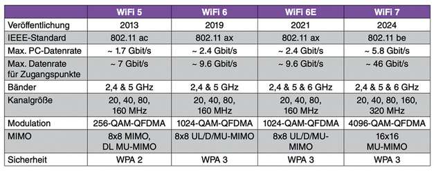 Entwicklung und Unterschiede der WiFi-Standards von WiFi 5 bis zu WiFi 7