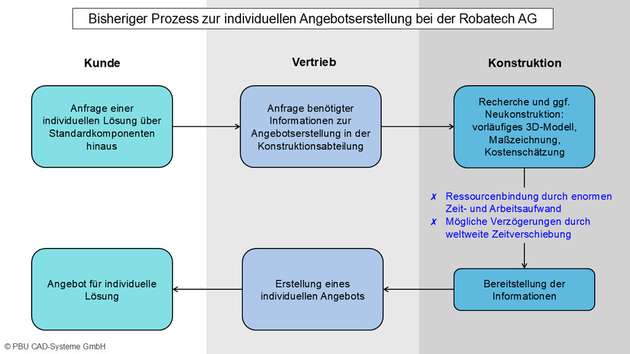 Routineaufgaben bremsen die Produktentwicklung: Das Bereitstellen von Informationen kostete Konstrukteure viel Zeit.