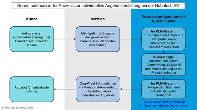 Keine Konstrukteure beteiligt: Mit der Konfiguration des PLM-Systems und der CAD-Software Solid Edge dauert die automatisierte Informationsausgabe durchschnittlich nur zwei Minuten.