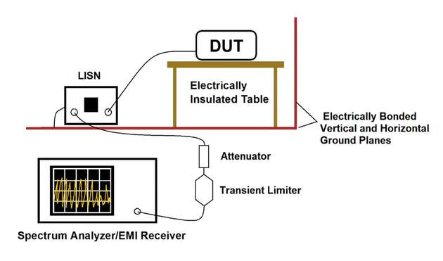 Leitungsgebundene Pre-Compliance Messungen sind mit überschaubarem Aufwand zu bewerkstelligen.