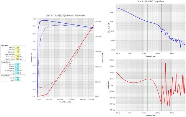 Kennlinien zum Abwärtswandler LT8631, generiert mit LTpowerCAD