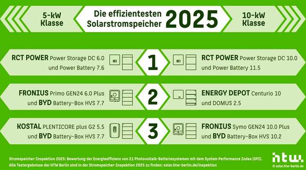Die effizientesten Solarstromspeicher in den Leistungsklassen 5 kW und 10 kW, die als Testsieger aus der Stromspeicher-Inspektion 2025 hervorgehen.