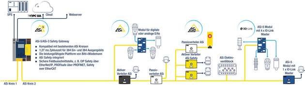 Digitalisierung in der Prozesstechnik mit AS-Interface 