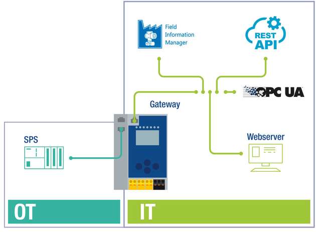 IIoT-Anbindung gewährleistet Dokumentationspflichten in der Prozesstechnik
