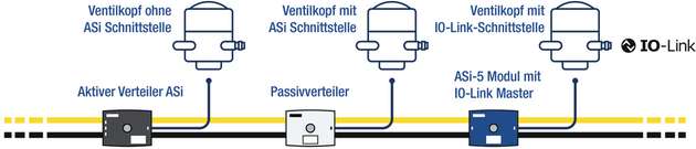 Unterschiedliche Anbindungsmöglichkeiten von Ventilköpfen an ASi 