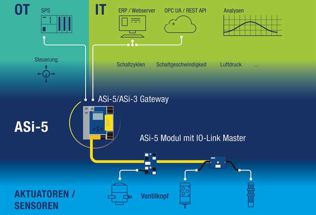 Über das ASi-5/ASi-3 Gateway als Edge-Device werden Daten von Smart Factory Devices wie Ventilköpfen bedarfsgerecht für die weitere Verwendung durch die OT und IT zur Verfügung gestellt. 