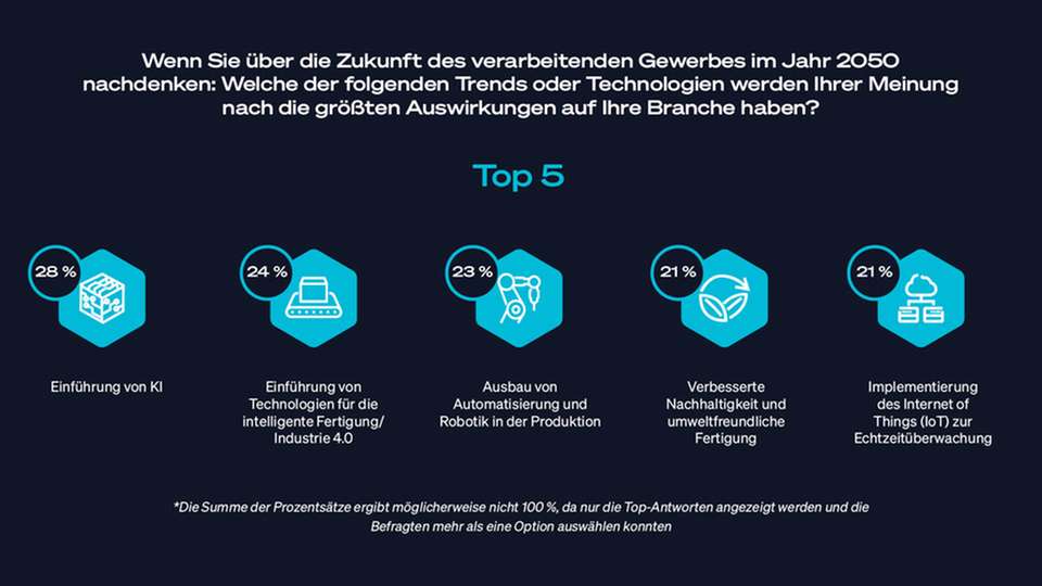 Eine aktuelle Studie beleuchtet diese Entwicklungen und zeigt auf, welche Prioritäten produzierende Unternehmen im Jahr 2025 setzen müssen, um wettbewerbsfähig zu bleiben.