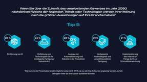 Eine aktuelle Studie beleuchtet diese Entwicklungen und zeigt auf, welche Prioritäten produzierende Unternehmen im Jahr 2025 setzen müssen, um wettbewerbsfähig zu bleiben.