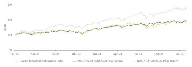 Abbildung 1: Aquins synthetischer Industrial Automation Index