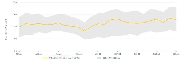 Abbildung 2: Die Grafik visualisiert die Entwicklung des Median EV/EBDITDA-Multiples der Peer Group sowie den Interquartilsabstand (IQR), der 50 Prozent aller beobachten EV/EBITDA-Multiples umfasst.