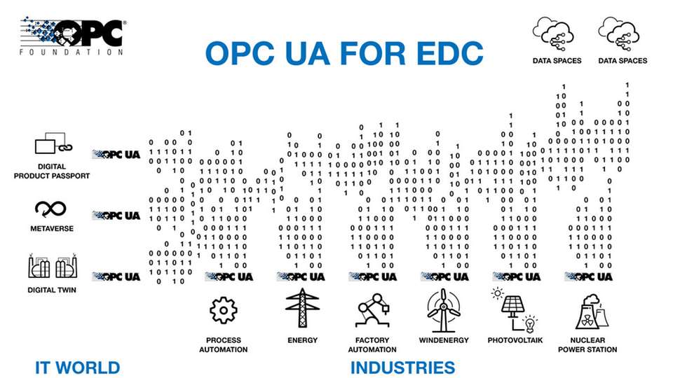 Ziel ist eine einfache, standardisierte und sichere Anbindung an die große OPC-UA-Ecosystem für DataSpaces zu ermöglichen.