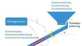 Skizze vom geplanten Pulvertransportsystem