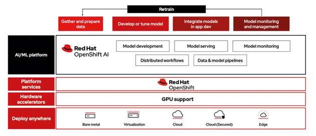 Mit Red Hat OpenShift AI, einer flexiblen, skalierbaren KI/ML-Plattform, können Fertigungsunternehmen KI-gestützte Anwendungen in Hybrid-Cloud-Umgebungen entwickeln und bereitstellen.