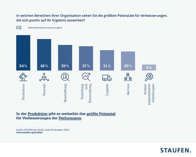 Gut jedes zweite Industrieunternehmen sieht in seiner Fertigung noch viel Potenzial für eine Verbesserung der Performance. 