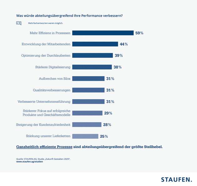 Faktoren für die abteilungsübergreifende Verbesserung der Performance.