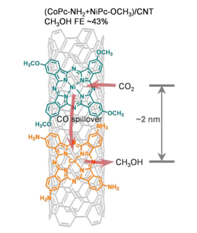 Dual-site-Katalysator für die Katalyse von Methanol aus Kohlendioxid.