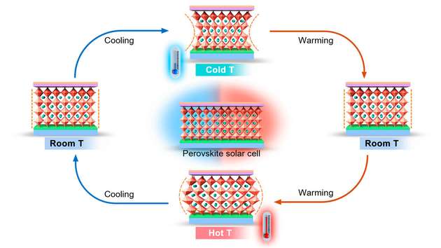 Im Experiment wurden Perowskit-Solarzellen immer wieder von Raumtemperatur auf minus 150 °C abgekühlt und dann bis plus 150 °C erhitzt.