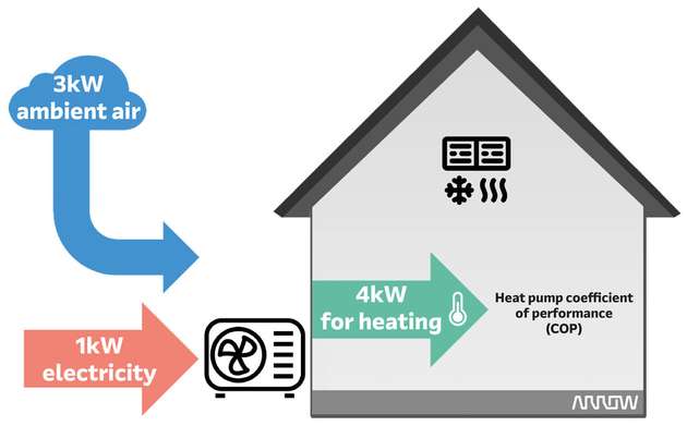 Wärmepumpe, die nur 1 kW Strom verbraucht, um einen COP-Wert von 4 kW zu erreichen