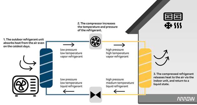 Wärmepumpen-Kältekreislauf im Detail