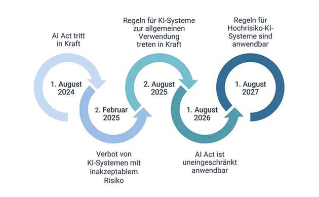 Der fünf Zeitstufen des EU AI Acts im Detail.