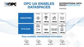  Die Kombination der OPCF-Interoperabilität (Modellierung, Transport, Security) mit der IDSA-Datensouveränität ist eine komplementäre Ergänzung von Angeboten.