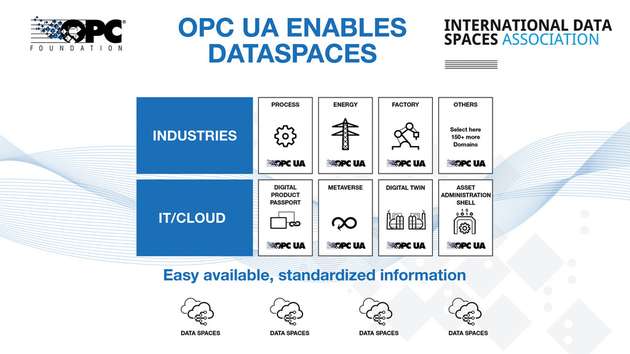 Der OPC-UA-Connector for Data Space ermöglicht den sicheren und standardisierten Datenaustausch zwischen OPC-UA-Servern und industriellen Data Spaces, indem er Daten von industriellen Anlagen erfasst und in einheitlichen Formaten zur weiteren Verarbeitung bereitstellt.