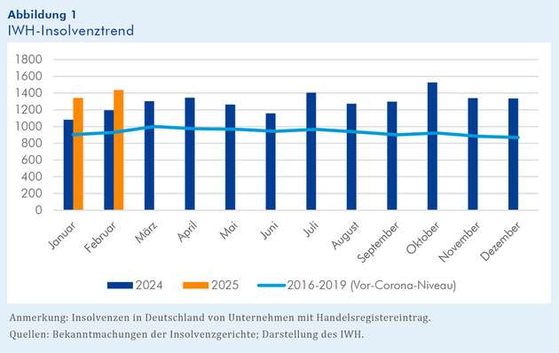 IWH-Insolvenztrend: Zahl der Firmenpleiten nochmals angestiegen, aber erste Anzeichen für Trendwende.