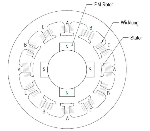  Motor mit Innenrotor