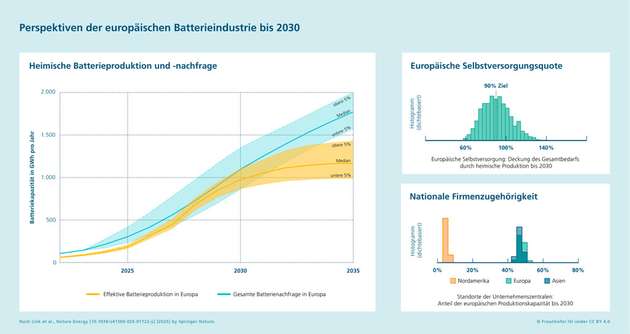 Perspektiven der europäischen Batterieindustrie bis 2030.