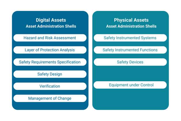 Die Verwaltungsschale fungiert als digitale Repräsentanz eines physischen Geräts (Physical Asset) und als Darstellungsrahmen für Informationen (Digital Assets) und bietet eine standardisierte Plattform.