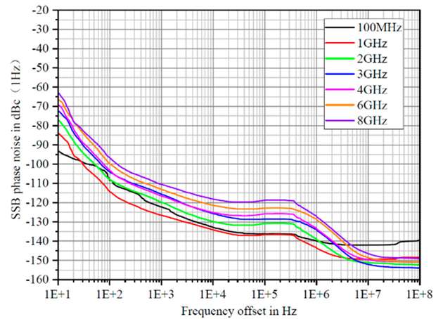 Die SSG6000A-V-Serie zeichnet sich durch ein extrem niedriges Phasenrauschen aus und erreicht -132 dBc/Hz bei einem 10-kHz-Offset für ein 1-GHz-Signal. 