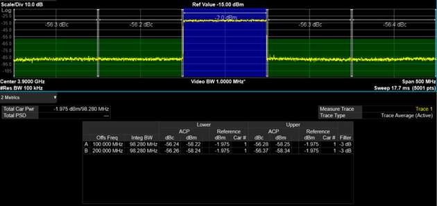 Für modulierte Signale bietet der SSG6082A-V ein exzellentes Adjacent Channel Power Ratio (ACPR) und gewährleistet so eine hochwertige Signalerzeugung bei gleichbleibender Ausgangsleistung. 