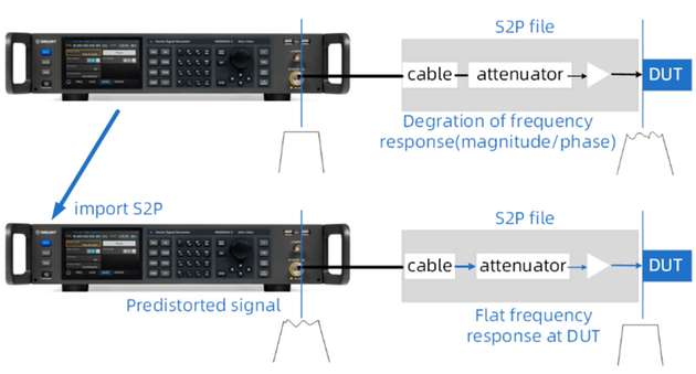 Der SSG6082A-V unterstützt die automatische Amplituden-, Frequenz- und Phasenkorrektur basierend auf der S2P-Datei des Testsystems. 