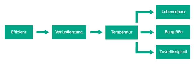 Ein Effizienzunterschied von nur 1,8 Prozent kann zu einem um 40 Prozent höheren Energieverlust führen, was nicht nur höhere Kosten verursacht, sondern auch die Nachhaltigkeit beeinträchtigt.