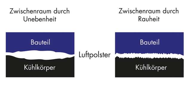 Jede Auswahl an geeigneten TIMs sollte zunächst mit einer genauen Betrachtung der Kontaktpaarung und deren dazugehörigen Toleranzen starten.