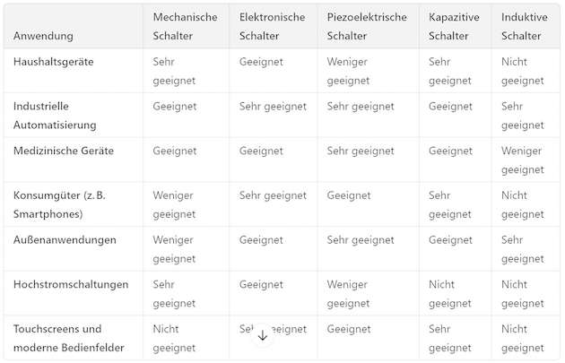 In sicherheitskritischen Anwendungen müssen Schalter zusätzliche Anforderungen erfüllen.