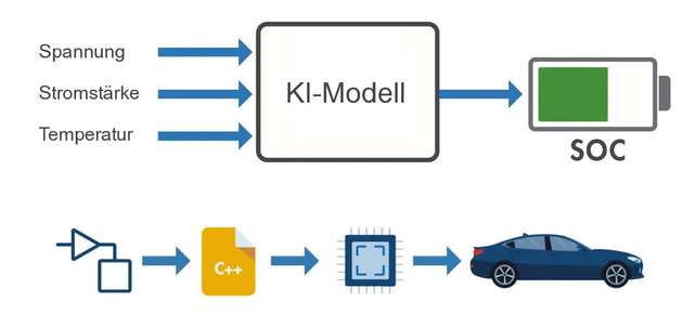 Virtueller Sensor zur Schätzung des Ladezustands der Batterie (SOC), Generierung von C/C++-Code für das KI-Modell und Implementierung im Fahrzeug.