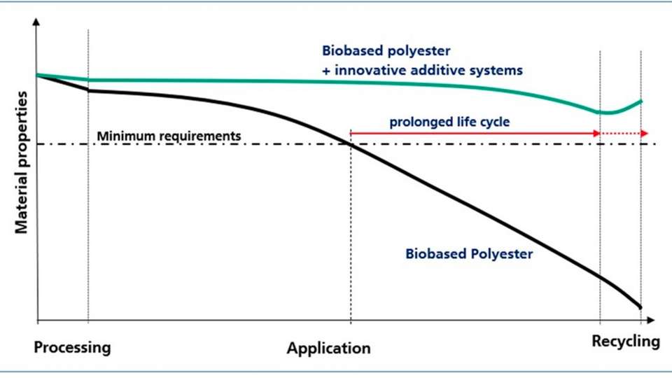 Der Lebenszyklus von biobasierten Polyestern soll durch innovative Additivsysteme verlängert werden.