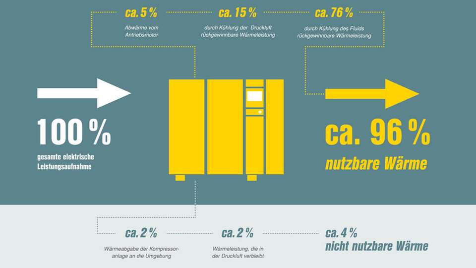 100 Prozent der elektrischen Leistungsaufnahme eines Kompressors werden in Wärme umgewandelt. Davon stehen bei fluidgekühlten Schraubenkompressoren bis zu 96 Prozent zur Zweitnutzung bereit.