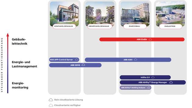 ABB bietet die drei aufeinander aufbauenden Lösungsebenen Energiemonitoring, Lastmanagement und Gebäudeleittechnik für Wohn-, Gewerbe- und Industriegebäude, die maximale Einsparungen ermöglichen.
