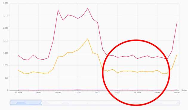 Nutzer sehen in der Regel nicht, wenn Strom unnötig verbraucht wird, beispielsweise an Wochenenden oder nachts.