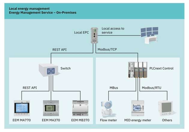 Als einfachen Aufbau aus Energiemessgeräten bis zur Laufumgebung der Software bietet Phoenix Contact das Energiemanagementsystem als vorkonfiguriertes Paket an.