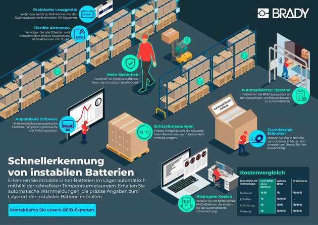 Das System kann Instabile Batterien sofort erkennen.